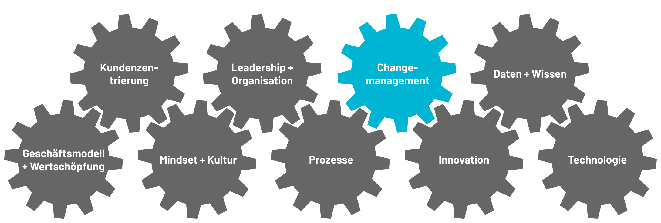Changemanagement als Bestandteil der Digitalisierung